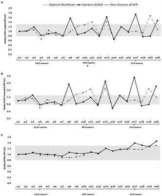 Acute and Chronic Workload Ratios of Perceived Exertion, Global Positioning System, and Running-Based Variables Between Starters and Non-starters: A Male Professional Team Study